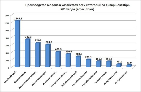 Алтайский край в цифрах