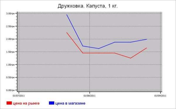 Овощные цены Дружковки