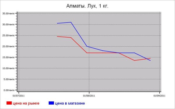 Овощные цены Алматы