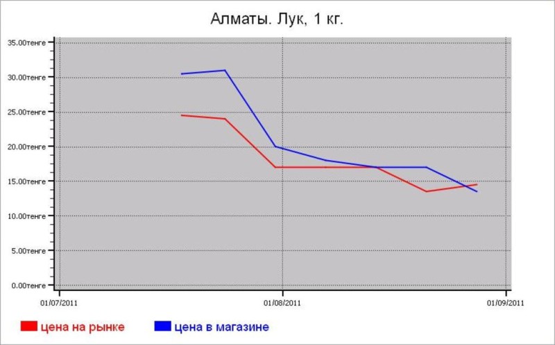 Овощные цены Алматы