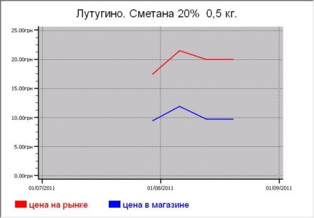 Молочные цены Лутугино