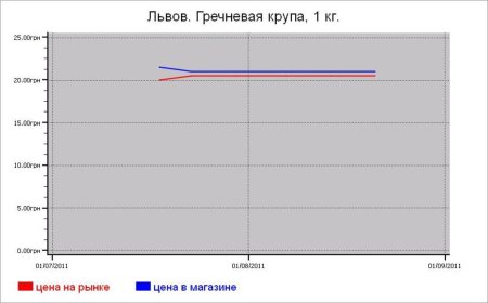 Крупяные цены Львова