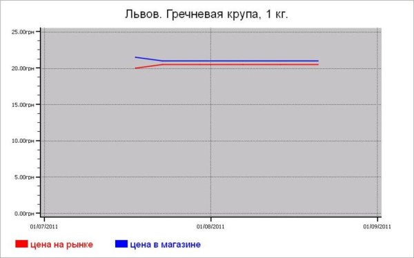 Крупяные цены Львова