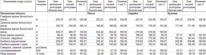 Анализ цен на мясо Пензенской области