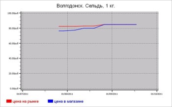 Рыбные цены Волгодонска