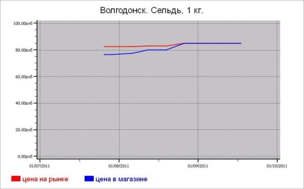 Рыбные цены Волгодонска
