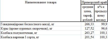Анализ овощных цен по Приморскому краю