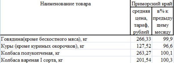 Анализ овощных цен по Приморскому краю