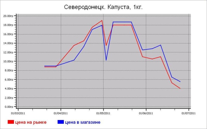Овощные цены Северодонецка