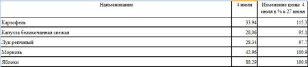 Изменение цен на овощи Амурской области