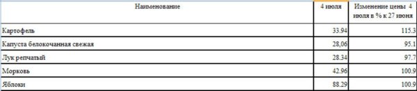 Изменение цен на овощи Амурской области