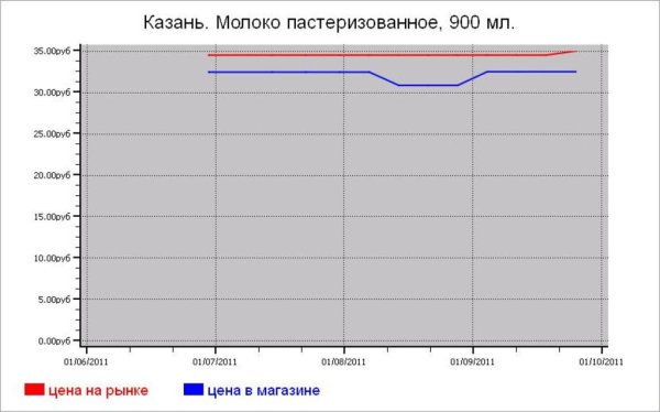 Молочные цены Казани