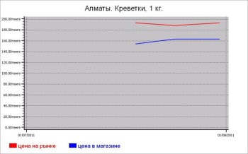 Казахстан: рыбные цены Алматы