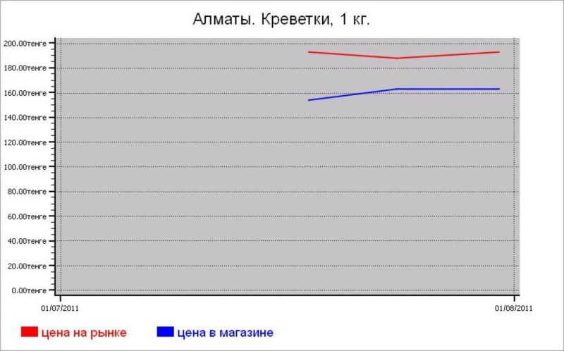 Казахстан: рыбные цены Алматы