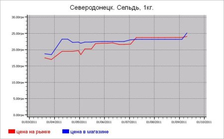 Рыбные цены Северодонецка