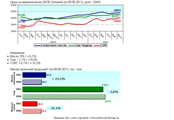 Рынок молока – текущая ситуация