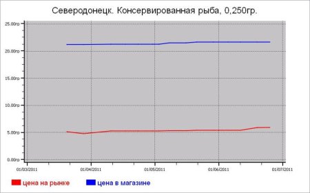 Рыбные цены Северодонецка