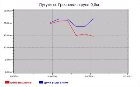 Крупяные цены Лутугино