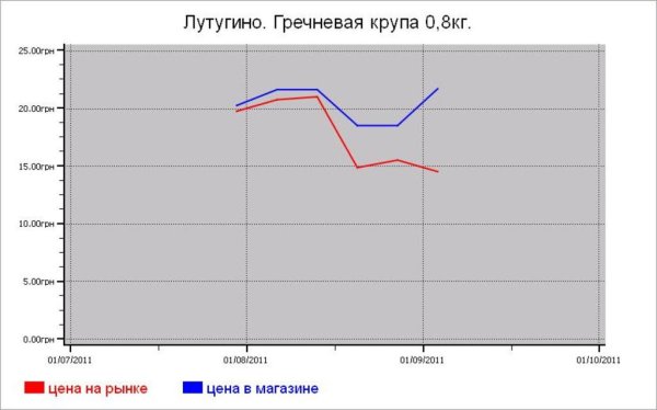 Крупяные цены Лутугино