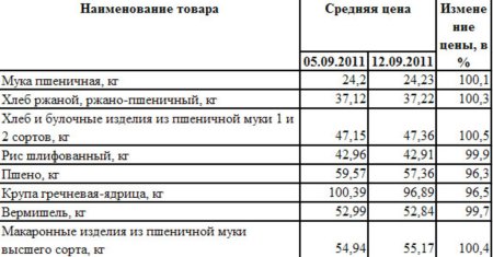 Изменение цен на крупы Псковской области