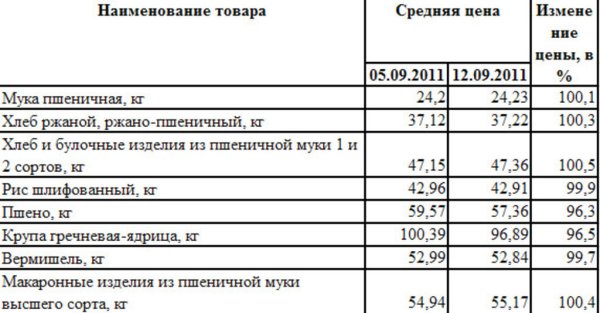 Изменение цен на крупы Псковской области