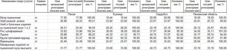 Анализ цен на крупы по Пензенской области