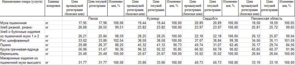 Анализ цен на крупы по Пензенской области