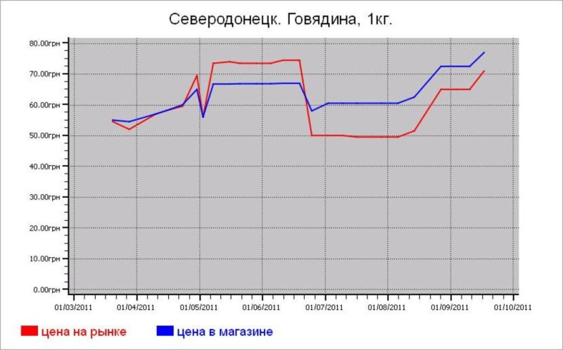 Мясные цены Северодонецка