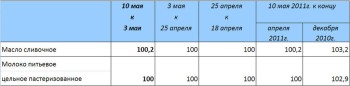 Молочные цены России