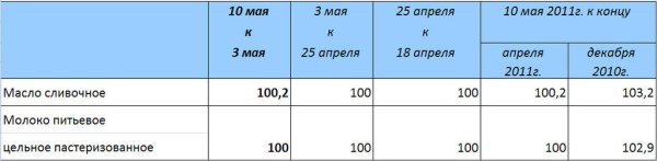 Молочные цены России
