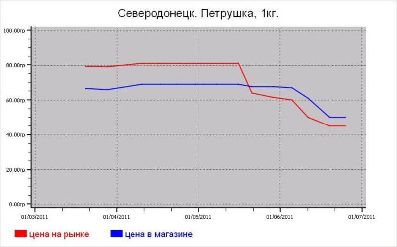 Овощные цены Северодонецка