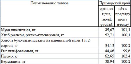 Анализ крупяных цен по Приморскому краю