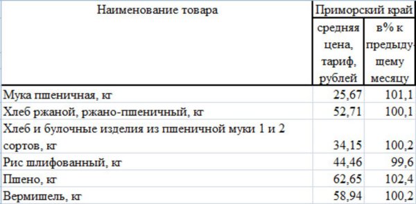 Анализ крупяных цен по Приморскому краю