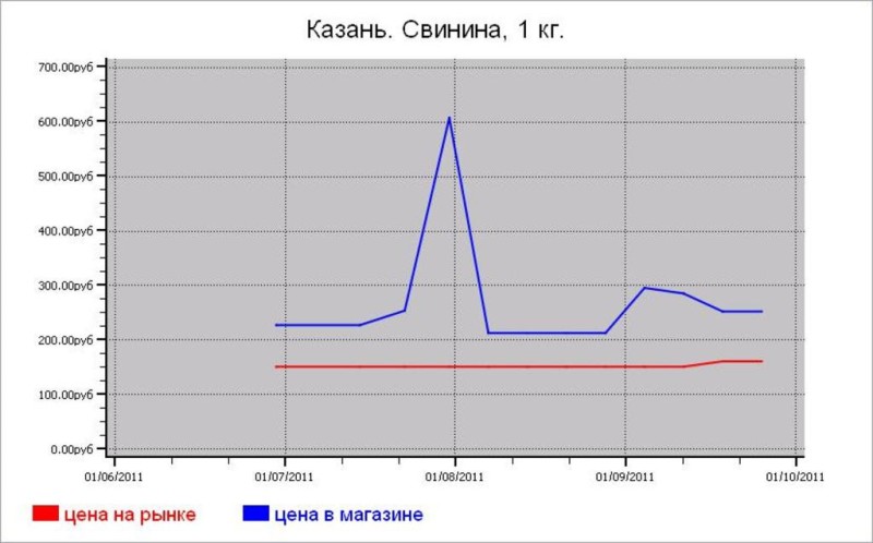 Мясные цены Казани