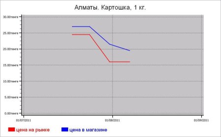 Овощные цены Алматы