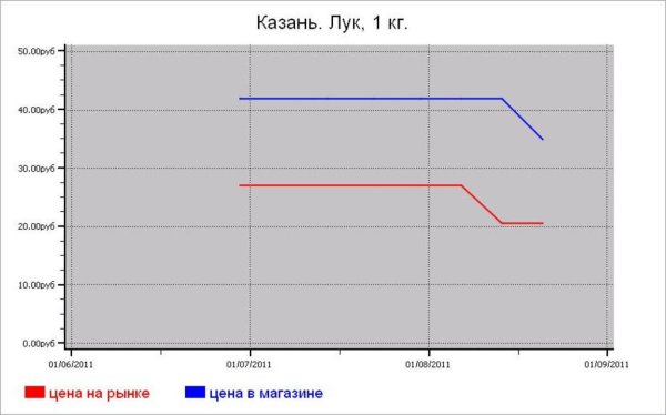 Овощные цены Казани