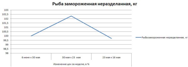 Рыбные цены Хакасии