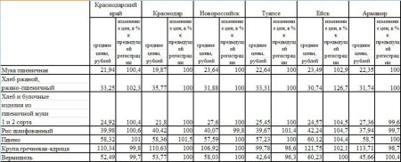 Анализ крупяных цен Краснодарского края