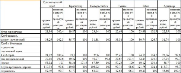 Анализ крупяных цен Краснодарского края