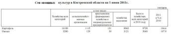Сев овощных культур Костромской области