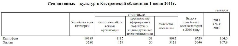 Сев овощных культур Костромской области