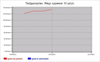 Казахстан: мясные цены Талдыкоргана