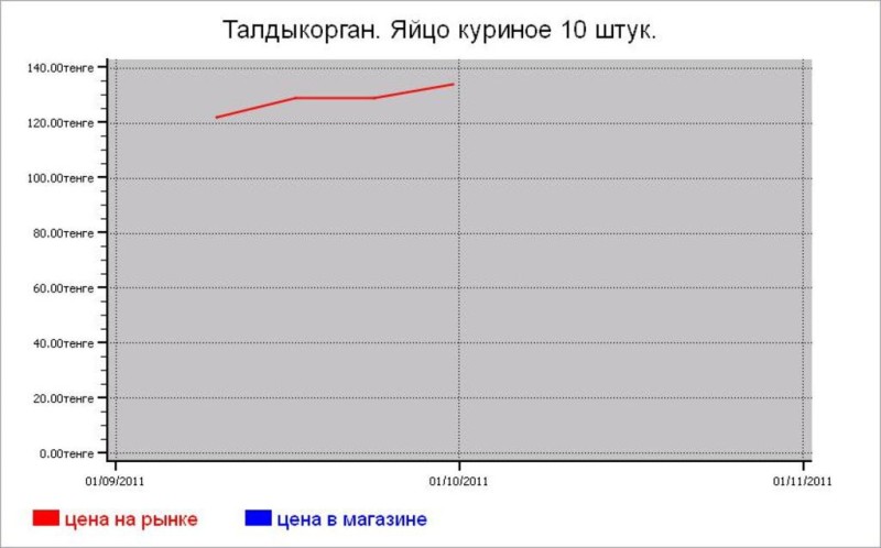 Казахстан: мясные цены Талдыкоргана