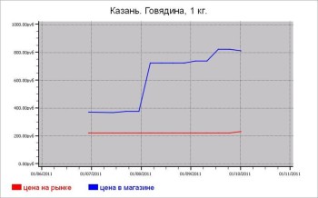 Мясные цены Казани