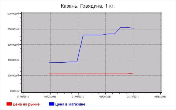 Мясные цены Казани
