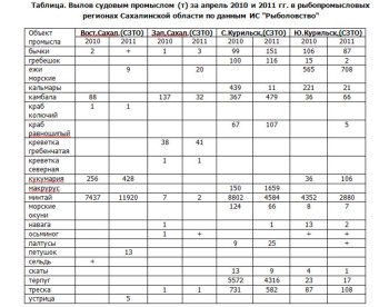 Обзор промысла в Сахалино-Курильском регионе за апрель 2011 г