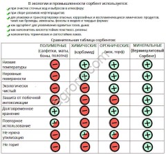 Сорбент Минеральный Вермикулитовый