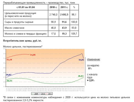 Рынок молока – текущая ситуация на 2 мая