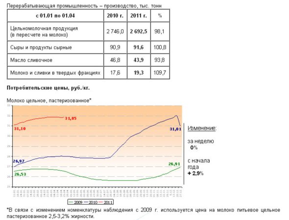 Рынок молока – текущая ситуация на 2 мая