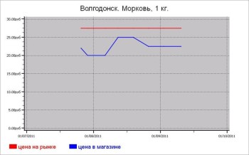 Овощные цены Волгодонска